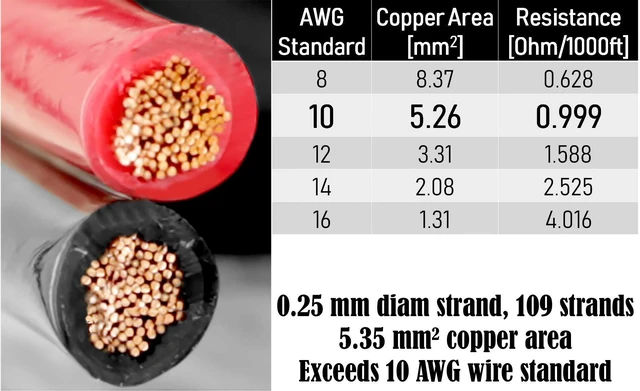 Alt view image 8 of 10 - GS Power OFC Pure Copper 10 Gauge Wire 25ft Oxygen Free, Electrical 12v Primary Hi-Fi Speaker Cable, 10AWG for Amplifier, Solar Panel, Automotive, Battery Cable, Stereo, Car, Home Theater, RV Power