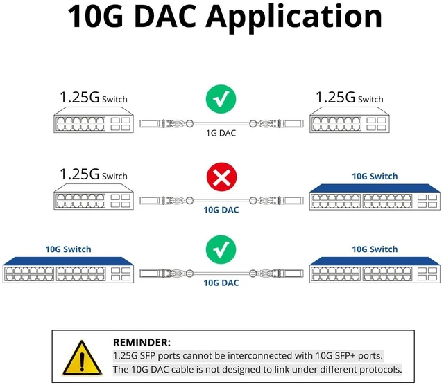 Alt view image 8 of 10 - ipolex 10G SFP+ Twinax Cable, Direct Attach Copper(DAC) Passive Cable, 2m (6.56ft), for Cisco SFP-H10GB-CU2M, Meraki, Ubiquiti, Mikrotik, Intel, Fortinet, Netgear, D-Link, Supermicro,