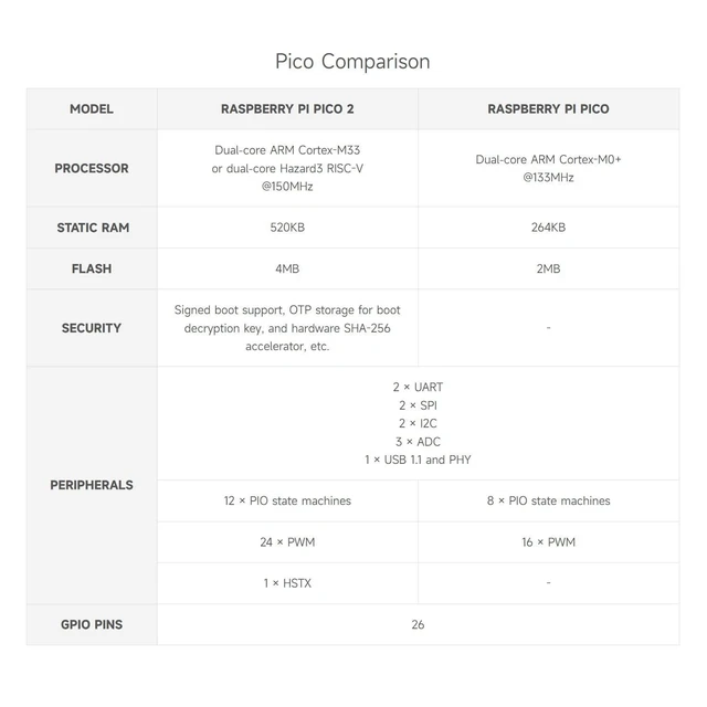 Alt view image 10 of 10 - Waveshare Evaluation Kit, Compatible with Raspberry Pi Pico 2 Microcontroller Board, Based On Official RP2350 Chip, Dual-Core & Dual-Architecture Design, 11 Items