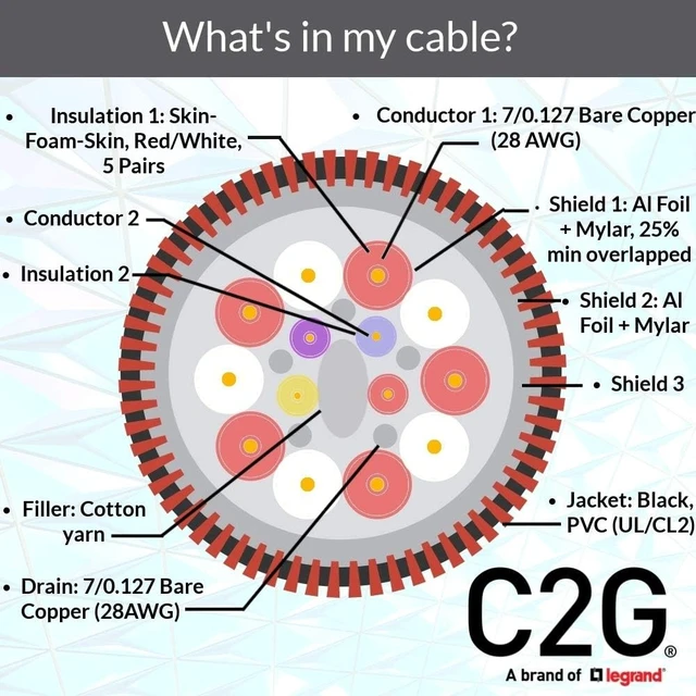 Alt view image 10 of 12 - C2G HDMI Cable, 4K, High Speed HDMI Cable, Ethernet, in Wall HDMI Cable, CL2, 60Hz, 23 Feet (7 Meters), Black, Cables to Go 42525