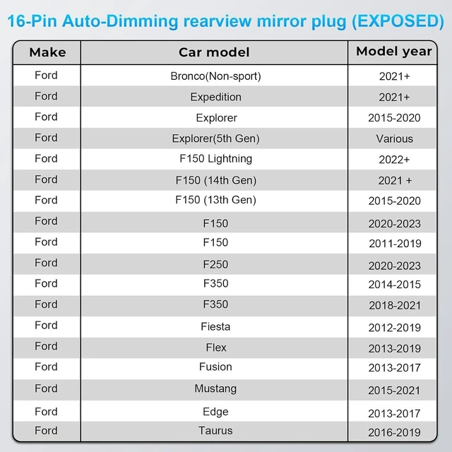 Alt view image 9 of 13 - mangoal Dashcam Power Adapter Custom for Ford 16 Pin (Model A) for F150/F250/F350 Explorer Bronco and etc,Hide The Wires,GPS Radar Mirror Camera Dash Cam Adapte,Connects to Rearview Mirror(Exposed)
