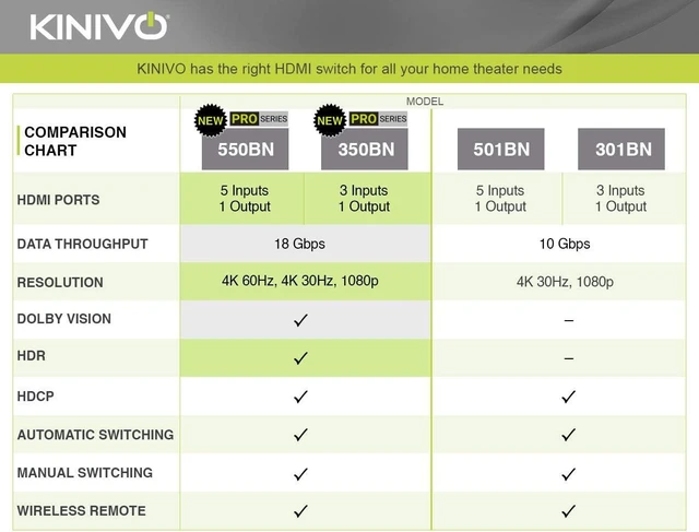 Alt view image 14 of 14 - Kinivo HDMI Switch 4K HDR, (5 Port, 4K 30Hz, Auto-Switching, IR Wireless Remote)