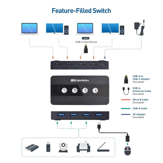 Alt view image 10 of 14 - Cable Matters 4 Port USB 3.0 Switch Hub USB Sharing Switch for 4 Computers and USB Peripherals - Button or Wireless Remote Control Switching - Includes a USB-C Adapter for USB-C USB4 and Thunderbolt 4