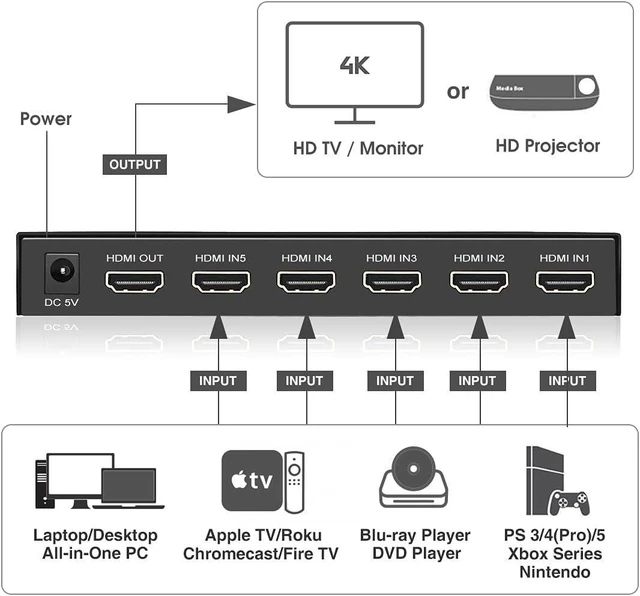 Alt view image 10 of 14 - (Newest Version) ROOFULL 5 Port 4K HDMI Switch with Remote 5 in 1 Out 4K@60Hz HDMI 2.0 Video Switcher Selector, Dolby Vision/Atmos Auto-Switching HDCP 2.2 HDR 10 CEC 18Gbps for PS5/4Pro Xbox Apple TV