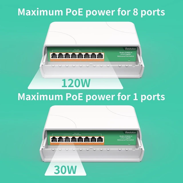 Alt view image 10 of 14 - Reidubo Outdoor 8 Port Gigabit PoE Switch Waterproof, 1000 Mbps 8 PoE+ Ports 120W, IEEE802.3af/at Power Over Ethernet Unmanaged Network Switch, Plug & Play