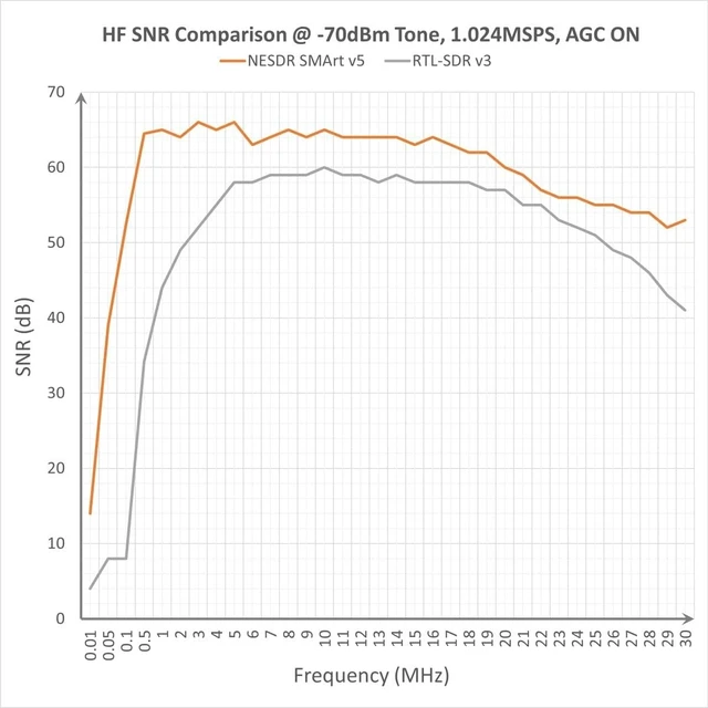 Alt view image 9 of 13 - Nooelec RTL-SDR v5 Bundle - NESDR Smart HF/VHF/UHF (100kHz-1.75GHz) Software Defined Radio. Premium RTLSDR w/ 0.5PPM TCXO, SMA Input, Aluminum Enclosure & 3 Antennas. RTL2832U & R820T2-Based Radio