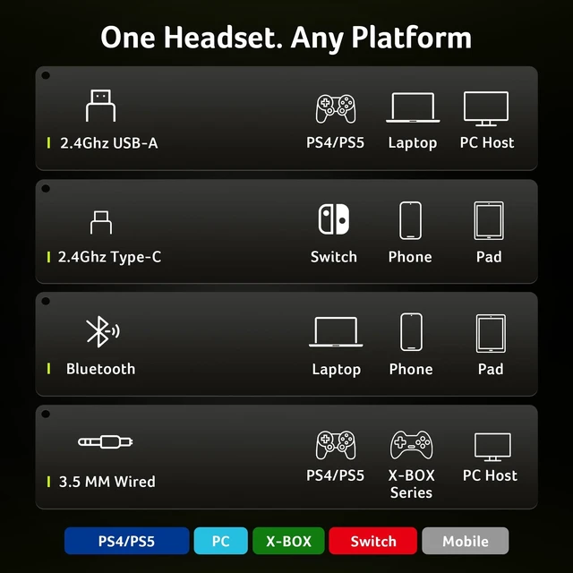 Alt view image 9 of 14 - Wireless Gaming Headset for PS5, PC, Flip-to-Mute Microphone - White | 70H Battery, 2.4GHz & Bluetooth 6.0 Gaming Headphones, 20ms Low-Latency Audio, Lightweight, 3D Surround Sound, Foldable