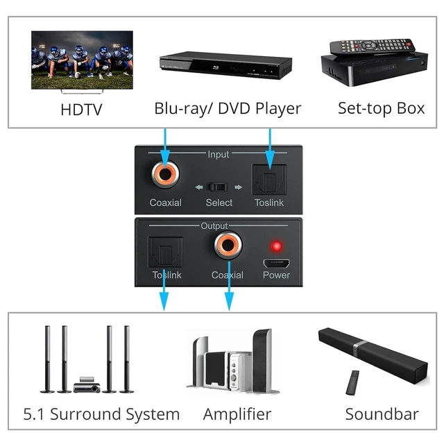 Alt view image 14 of 14 - 192K Bi-derectional Coaxial Optical Converter, Optical SPDIF Toslink to Coaxial, Coaxial to Optical SPDIF Toslink, Support DTS/Dolby-AC3, Bi-derectional Digital Splitter with Optical Cable