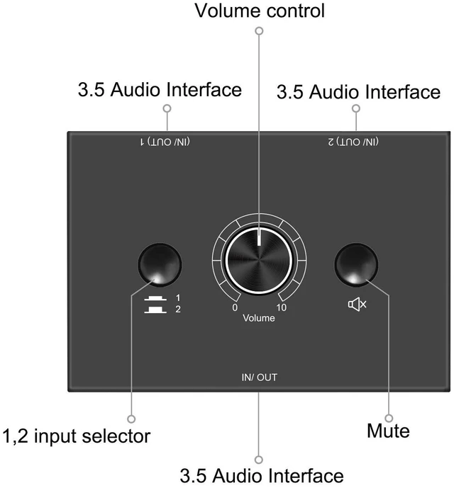 Alt view image 12 of 14 - 3.5mm Stereo Audio Switch Audio Switcher Passive Speaker Headphone Manual Selector Splitter Box Audio Sharing
