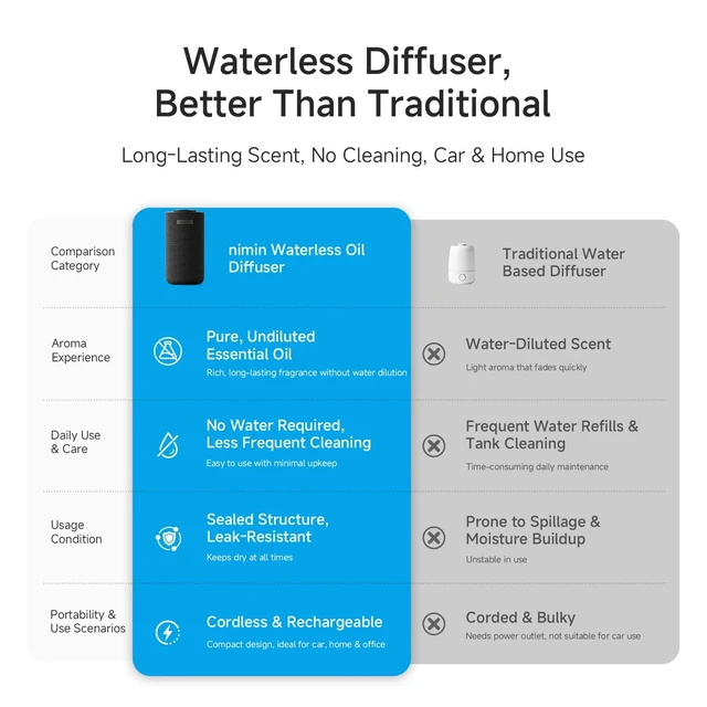 Alt view image 10 of 14 - Waterless Car Diffuser Air Freshener, Vibration Sensor Auto On Off | Essential Oil Diffuser: Cordless rechargeable portable for home, 2 scent modes, fits 5/10/15ml bottles.Oils not included