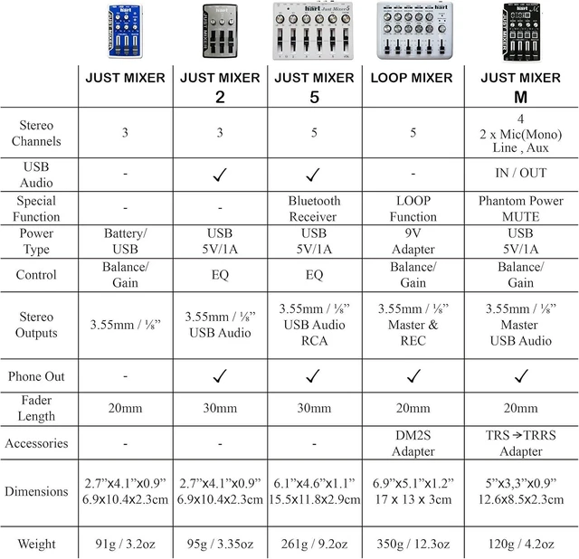 Alt view image 6 of 6 - JUST MIXER Audio/DJ Mixer - Battery/USB Powered Portable Pocket Mixer with 3 Stereo Channels (3.5mm) & On/Off Switch (Orange)
