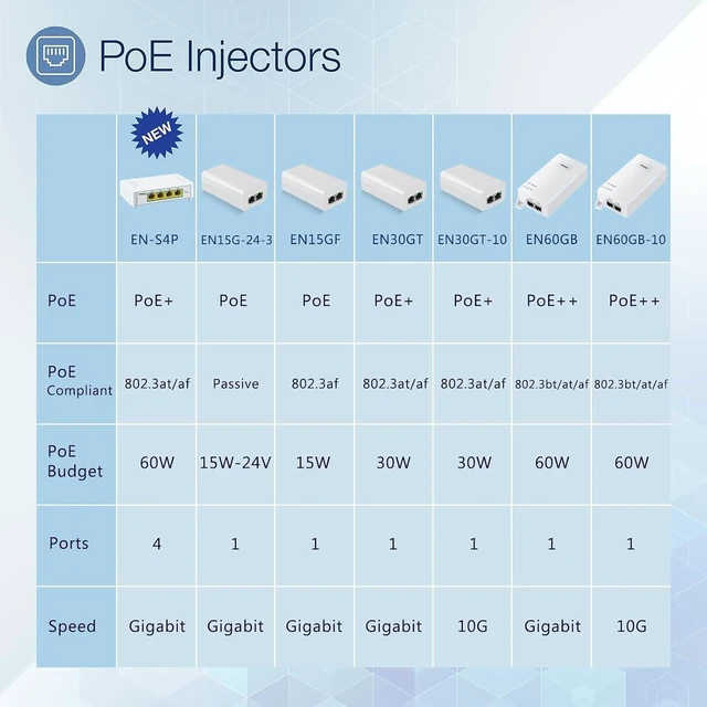Alt view image 5 of 5 - 60W 10Gbps PoE++ Injector, IEEE802.3bt/at/af Compliant, Supplies 15.4W/30W/60W Power Over Ethernet up to 328ft for Camera / Access Point, EN60GB-10