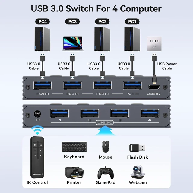 Alt view image 2 of 7 - USB 3.0 Switch Selector 4 Computers Share 4 USB-A Ports for Mouse, Keyboard & Printer, Wireless Remote Control & Cable Included