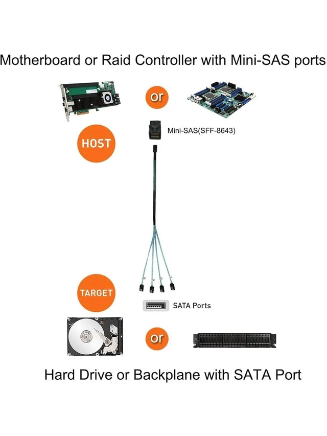Alt view image 5 of 7 - 2-Pack 1.6FT/0.5M Internal HD Mini SAS SFF-8643 Host to 4X SATA Target Cable SFF 8643 to 4 SATA, for Controller to Hard Drive Connection
