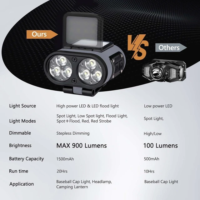 Alt view image 2 of 7 - 2-Pack LED Hard Hat Light 900LM Rechargeable Dimmable Clip-On, 2-in-1 Hat Light & Headlamp, 6 Modes, 180° Adjustable, 80H Runtime, IPX4