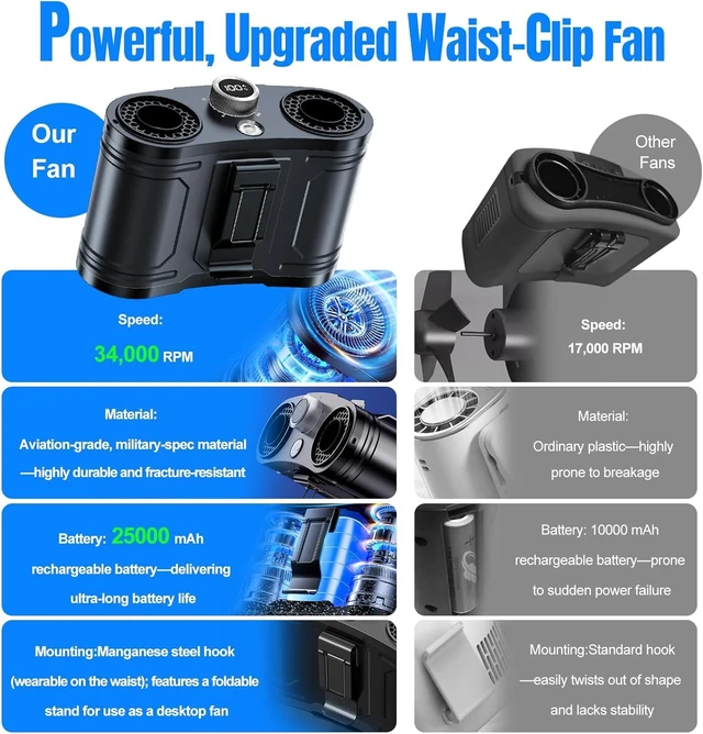 Alt view image 7 of 7 - 2026 25000mAh AI Portable Waist Fan 100 Speeds 34000RPM Strong Airflow, Belt Fan with up to 145H Working Time & Flashlight, Rechargeable Wearable Personal Fan for Outdoor