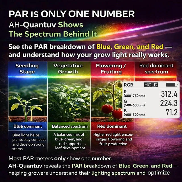 Alt view image 4 of 6 - AH-Quantuv PAR Meter for Grow Lights PPFD Meter 400-750nm with UVA 320-400nm, Shows PAR Breakdown of Blue/Green/Red, Records PAR & UVA for Light Mapping