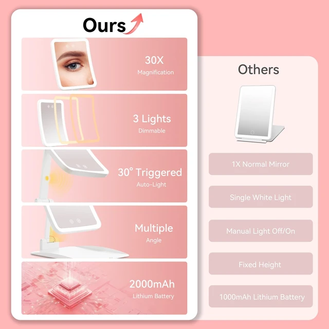Alt view image 5 of 7 - 30X Magnifying Travel Makeup Mirror, 2000mAh Rechargeable Mirror | 3 Light Colors With 64 Leds, Touch Dimming, Compact Portable Foldable, Adjustable Height & Angle, 30X Magnification, White