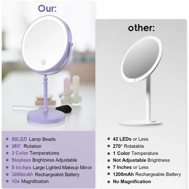Alt view image 6 of 7 - Makeup Mirror, Rechargeable Vanity Mirror with 3 Lights, 1X/10X | Adjustable Brightness, 3000mAh, Double-Sided, Gift for Mom, Women, Wife, Girls, Dorm Room Essential