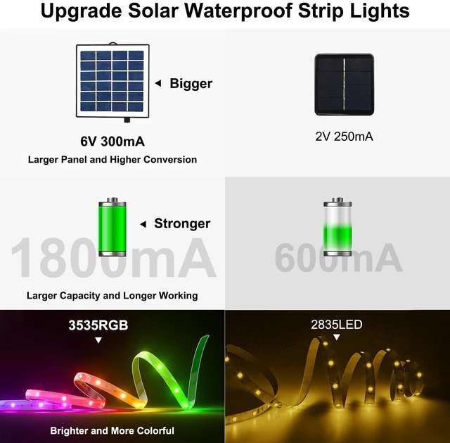 Alt view image 5 of 7 - 50ft RGB Solar Led Strip Lights Outdoor Waterproof with Self-Adhesive | Adhesive Backing and Installation Kit, Auto On/Off 16 Colors and 4 Modes with Remote Great for Garden, Pathway Decor