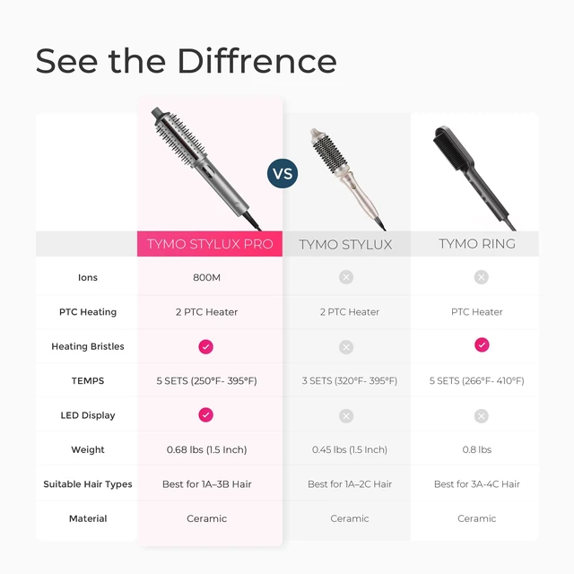 Alt view image 6 of 7 - STYLUX PRO Thermal Brush Curling Brush, 1.5 Inch Heated Round Brush | 10Mins Blowout, Hair Straightener and Curler 2 in 1, 800M Negative Ion for Smoother, LCD Display, 5 Temp, Dual Voltage, Gray