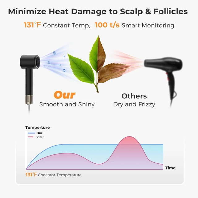 Alt view image 4 of 7 - Hair Dryer, High Speed Ionic Blow Dryer, Concentrator, Black | 1600W, 110,000 RPM , 200M Negative Ions, 8 Modes & 2 Airspeeds, Low Noise,anti-Fizz, Lightweight, Blow Dryer for Women/Travel