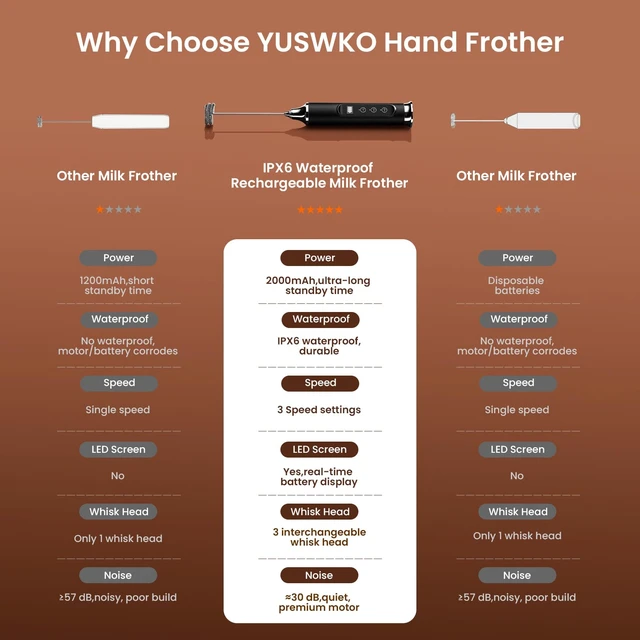 Alt view image 3 of 7 - Milk Frother Wand for Coffee, Coffee Frother Handheld Drink Mixer | Rechargeable Mixer Wand, Waterproof Electric Whisk for Protein Powder, Lattes, Cappuccino, 3 Variable Speeds 3 Whisks, Black