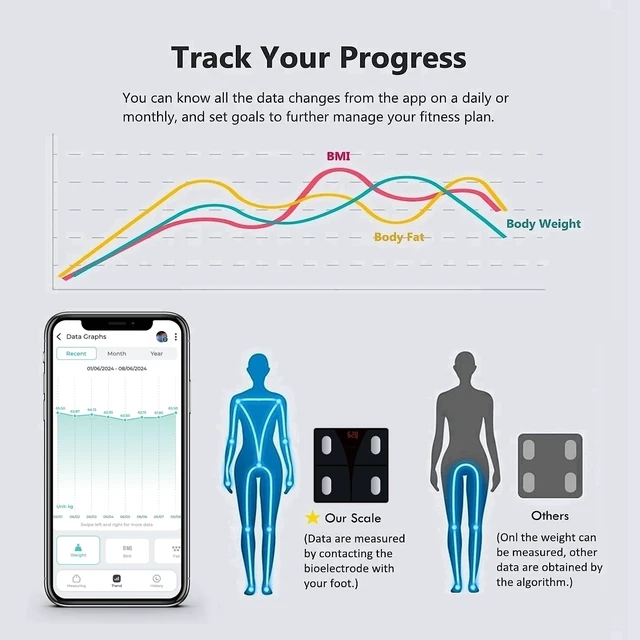 Alt view image 5 of 7 - Scale for Body Weight & Fat Digital Bathroom Smart Scale Sync App | Scan Body Composition, Bluetooth Sync, Backlit Display, Max 400lb, 0.1lb Steps, Scale for BMI Muscle, Health Track, Baby Mode