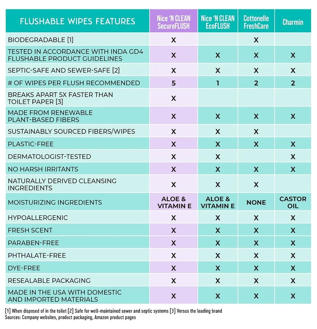 Alt view image 2 of 6 - Nice 'N Clean Adult Flushable Wipes 3 x 60 Count Plant-Based Fibers with Aloe and Vitamin E