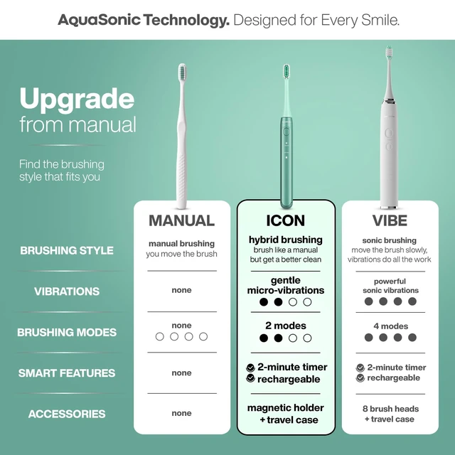 Alt view image 2 of 7 - Icon Micro-Vibrating Manual Toothbrush - ADA-Accepted - Mint | Gentle Soft Bristle Toothbrush, Rechargeable, 2 Brushing Modes, Smart Timer, 30+ Day Battery, Travel Case, Magnetic Holder