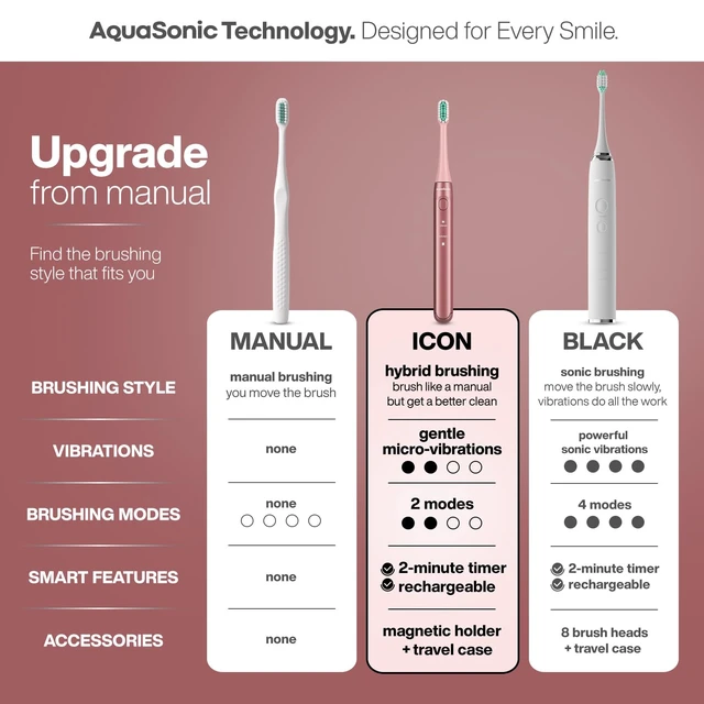 Alt view image 2 of 7 - Icon Micro-Vibrating Manual Toothbrush - ADA-Accepted - Blush | Gentle Soft Bristle Toothbrush, Rechargeable, 2 Brushing Modes, Smart Timer, 30+ Day Battery, Travel Case, Magnetic Holder