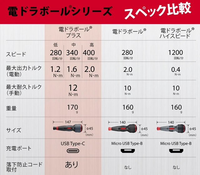 Alt view image 4 of 7 - Electric Ball Grip Screwdriver Plus 3 Stage Switching Mode, 1 Bit Included, Electric Ball Plus 220USB-P1
