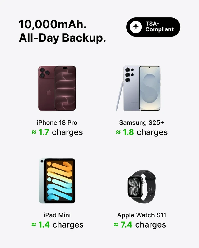 Alt view image 3 of 7 - Portable Charger, Smaller 45W Fast Charging Power Bank, 10000mAh Black | Flight-Safe for Travel, Built in USB C Cable, LED Display, Battery Pack for iPhone 18 17 16 Pro, Samsung S26, iPad etc