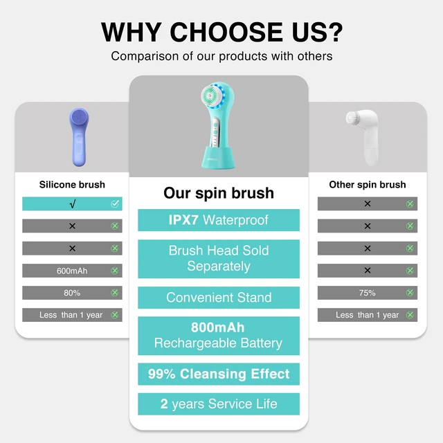 Alt view image 6 of 7 - Electric Facial Cleansing Brush, 2-Way Rotating Face Scrubber for Daily & Deep Cleaning, 3 Modes, 5 Brush Heads, Rechargeable, IPX7 Waterproof for All Skin Types