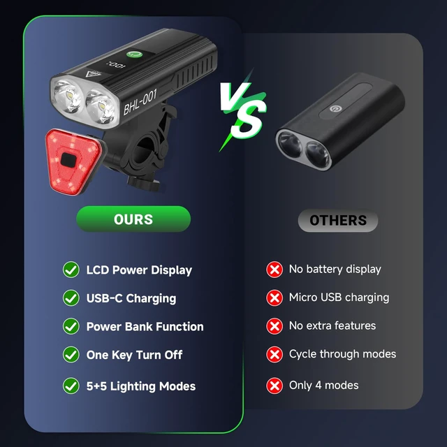 Alt view image 3 of 7 - 3000 Lumens Bike Lights for Night Riding, Bicycle Headlight Taillight Set | 5000mAh Super Bright Bicycle Light,12H Runtime,10 Mode Rechargeable, LED Display One-Press Off, Waterproof for Road Mountain