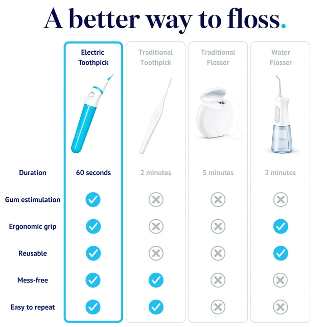 Alt view image 6 of 6 - Dentapik Electric Flosser for Teeth with 15 Electric toothpicks Power Dental flossers Tooth Floss Picks for Teeth Gum Tooth Picks flossers for Adults Dental Floss Sticks for Adults