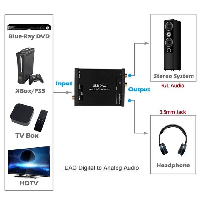 Alt view image 7 of 7 - USB DAC Audio Converter, USB Sound Card Adapter with Analog Output, Coaxial Optical Digital Output, Earphone Output for 10, Plug and Play