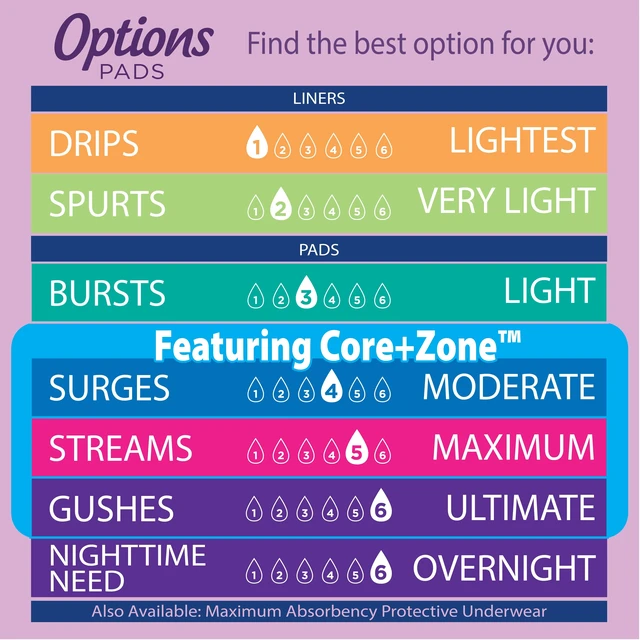 Alt view image 5 of 5 - Equate Options Women's Incontinence Pads, Maximum Absorbency, Long Length, 45 Count