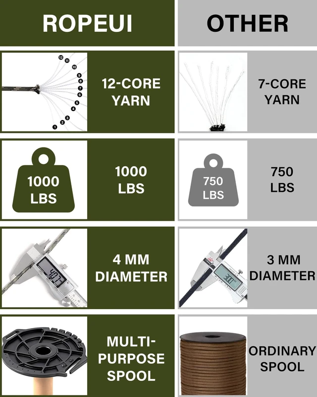 Alt view image 5 of 7 - 1000lb 5/32in (4mm) 12 Strand Nylon Tactical Paracord, 100ft Utility Rope for Survival Camping Hiking Outdoor Crafting Bracelets Clothesline - Black