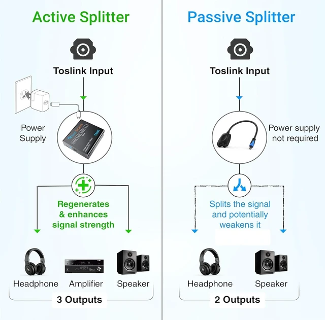 Alt view image 10 of 14 - BlueRigger Digital Optical Audio Splitter (Active Toslink Splitter 1 in 3 Out, SPDIF, Fiber Optic Adapter) - Compatible with Home Theatre, Xbox, PS4, DVD, Receiver, TV, LPCM2.0, DTS, Dolby Digital