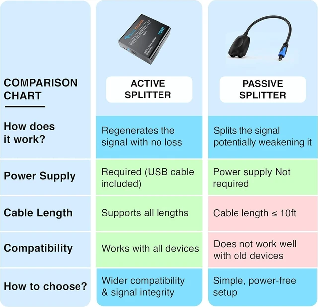 Alt view image 11 of 14 - BlueRigger Digital Optical Audio Splitter (Active Toslink Splitter 1 in 3 Out, SPDIF, Fiber Optic Adapter) - Compatible with Home Theatre, Xbox, PS4, DVD, Receiver, TV, LPCM2.0, DTS, Dolby Digital