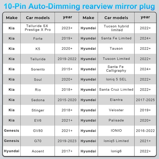 Alt view image 10 of 14 - Dash cam Power Adapter 10 Pin (Model A) Custom for Hyundai Kia Telluride Sorento Soul Rio Carnival Sedona EV6 and More,GPS Radar Mirror Camera Dash Cam Adapter, Connects to Rearview Mirror (Hidden)