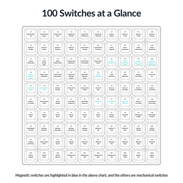 Alt view image 4 of 7 - Switch Tester 100 Max Edition, 88 Mechanical & 12 Magnetic HE Switches Testing Kit with 100 Labeled Keycaps, Includes /Gateron/Kailh/Huano, Pro Mechanical Keyboard Feel