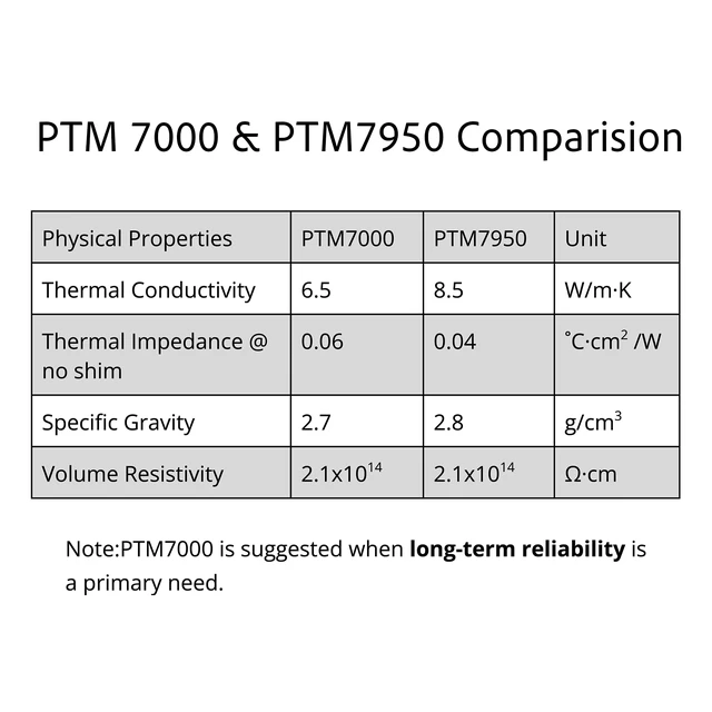 Alt view image 2 of 2 - PTM7000 Thermal Pad Silicone Grease, 6.5W/mK, with Phase Change Material, 2.95 x 1.57 x 0.01 in, 0.25mm Thick, for CPU, GPU, Laptop, Heatsink, PS5, Steam Deck, SSD