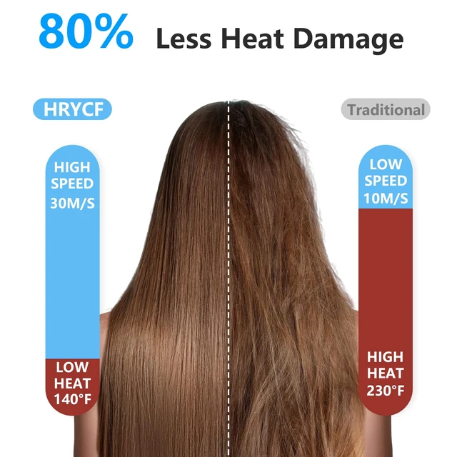 Alt view image 2 of 7 - Negative Ionic Care Hair Dryer,High Speed Blow Dryer | 5X-Fast Drying Than Older Type Hair Dryer,Less Heat Damage Blow Dryer,160000RPM High Speed Motor
