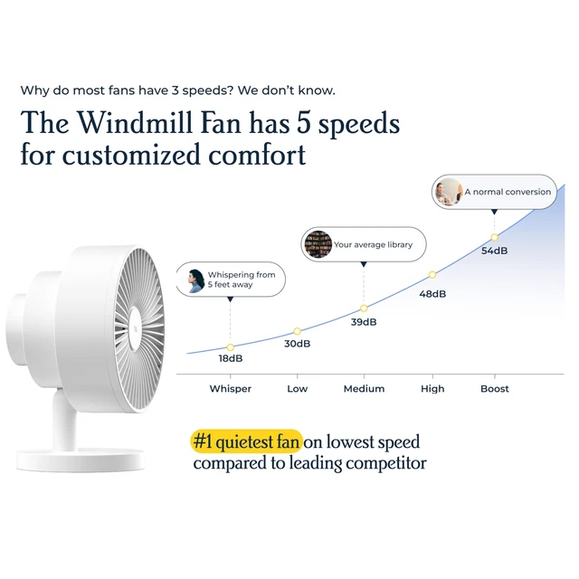 Alt view image 3 of 7 - Smart Fan, Ultra-Quiet 2-in-1 Air Circulator with Remote | 5-Speed Compact Cooling Fan, Whisper-Quiet, App Compatible, Marine