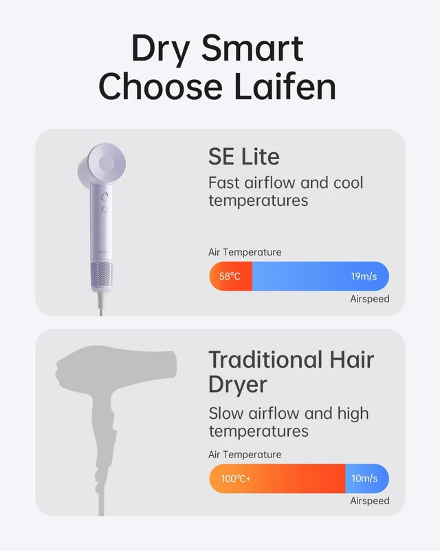 Alt view image 4 of 7 - SE Lite High-Speed Ionic Hair Dryer with Diffuser, Purple | Thermo-Control, 150M Negative Ions for Frizz Control, Lightweight, Perfect for Sleek Styling & Daily Use, Gifts for Women