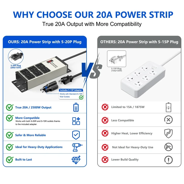 Alt view image 6 of 7 - 20 AMP Heavy Duty Surge Protector Power Strip, 12AWG 6FT Cord | 2500W Extension Cord with Multiple Outlets, 4000J Wall Mount Power Strip Electric Extender for Industrial, Workshop, Garage