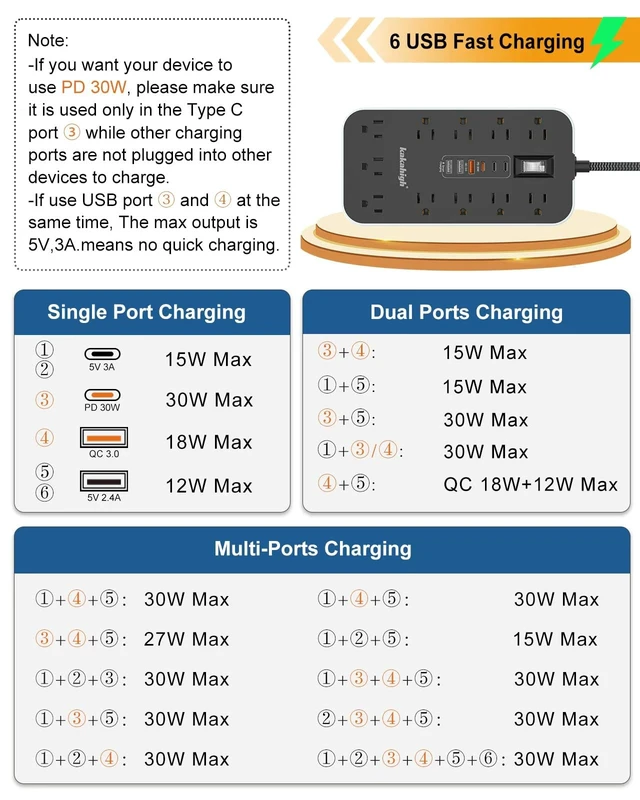 Alt view image 4 of 7 - PD30W USB Extension Cord with Multiple Outlets- 5 FT | 1625W AC Extension Cord with 11 AC Outlet 6 USB, Desk Charging Station for Home, Office, Dorm, Gaming Room Essentials
