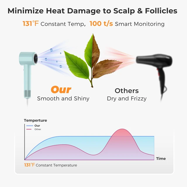 Alt view image 4 of 7 - Hair Dryer, High Speed lonic Blow Dryer, Blue | 1600W, 110000 RPM, 200M Ions, 4 Modes & 2 Speeds, Low Noise, Anti-Fizz, Heat Protection, Lightweight, Women/Travel/Home/Salon